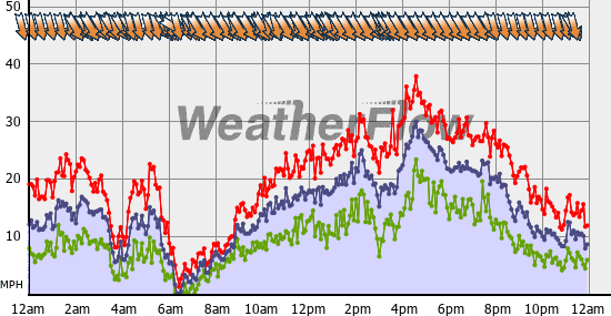 Current Wind Graph