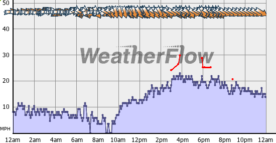 Current Wind Graph