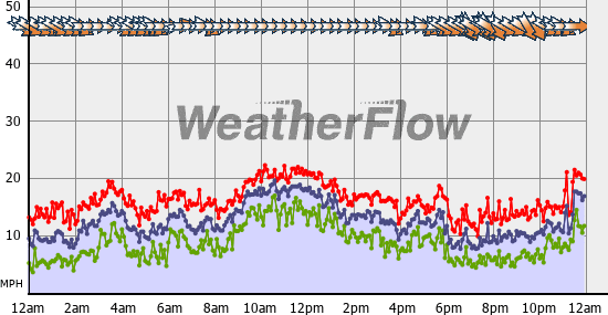 Current Wind Graph