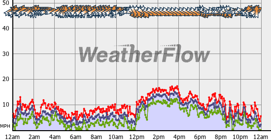 Current Wind Graph