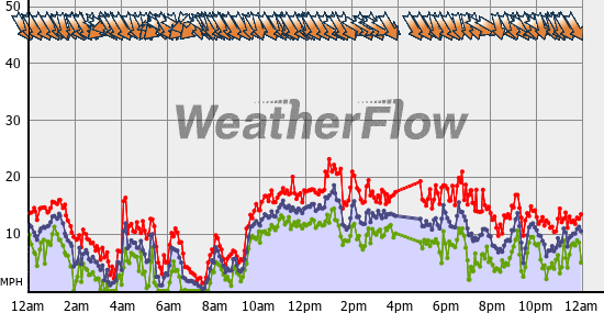 Current Wind Graph