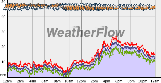 Current Wind Graph