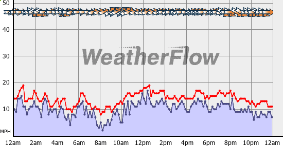 Current Wind Graph