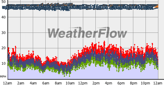 Current Wind Graph