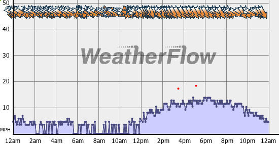 Current Wind Graph