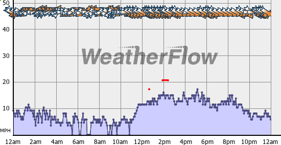 Current Wind Graph