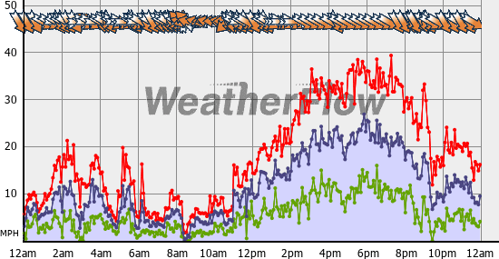 Current Wind Graph