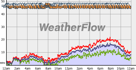 Current Wind Graph