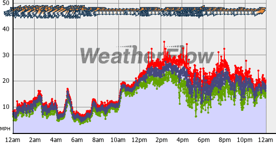 Current Wind Graph