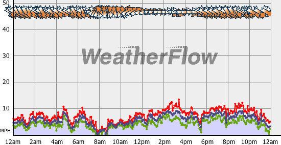 Current Wind Graph