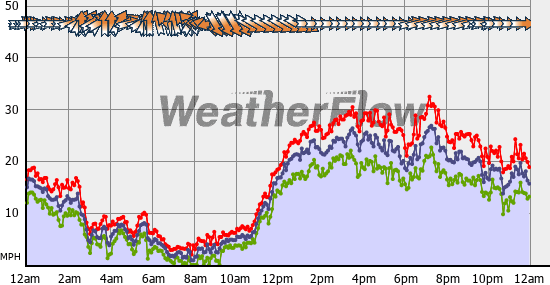 Current Wind Graph