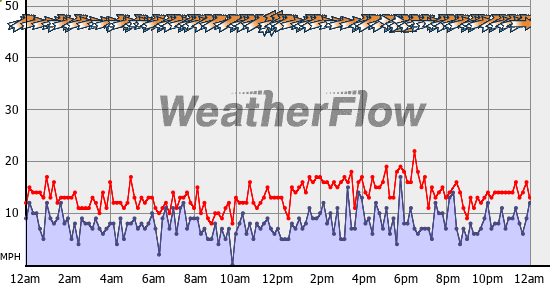 Current Wind Graph