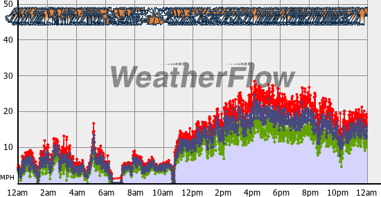 Current Wind Graph