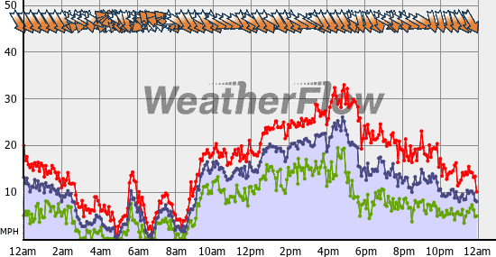 Current Wind Graph