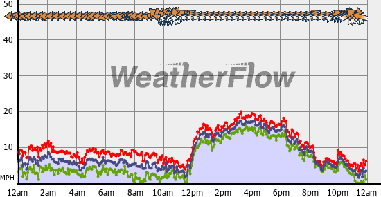 Current Wind Graph