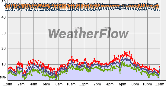 Current Wind Graph