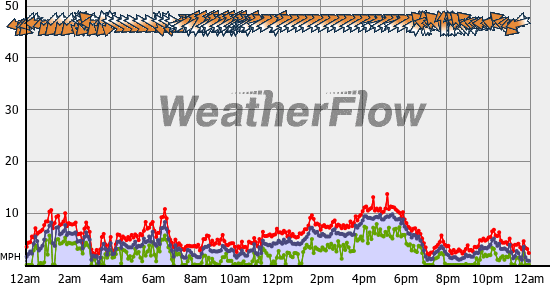 Current Wind Graph