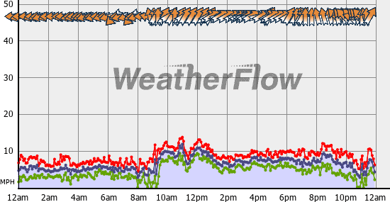 Current Wind Graph