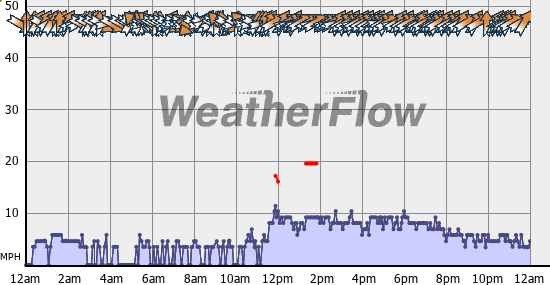 Current Wind Graph