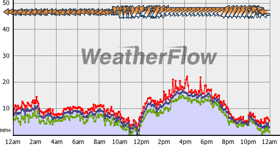 Current Wind Graph