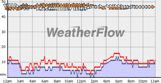 Current Wind Graph