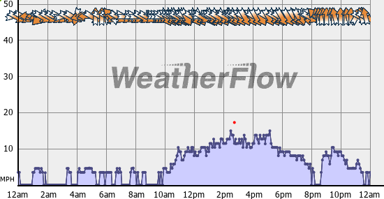 Current Wind Graph