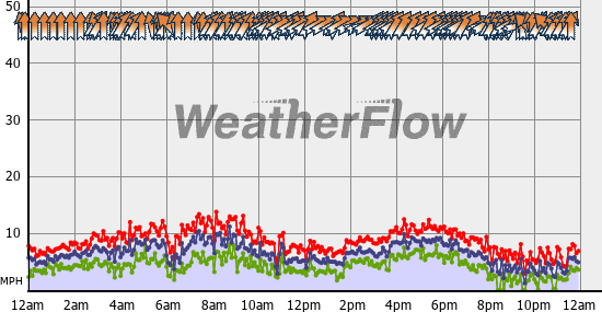 Current Wind Graph