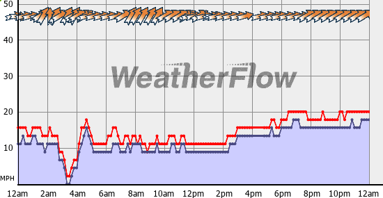 Current Wind Graph