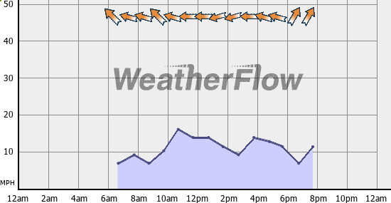 Current Wind Graph