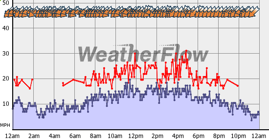 Current Wind Graph