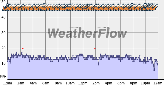 Current Wind Graph