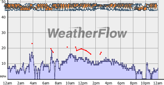 Current Wind Graph