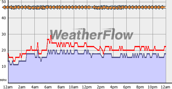 Current Wind Graph