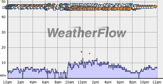 Current Wind Graph