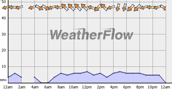 Current Wind Graph