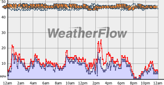 Current Wind Graph