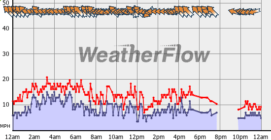 Current Wind Graph