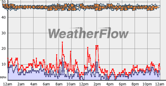 Current Wind Graph