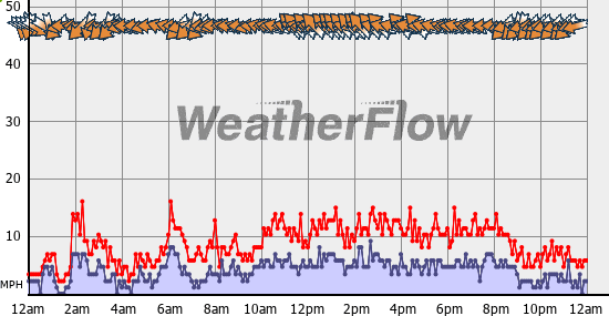 Current Wind Graph