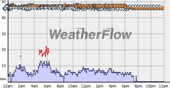 Current Wind Graph