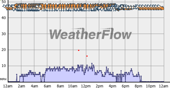 Current Wind Graph