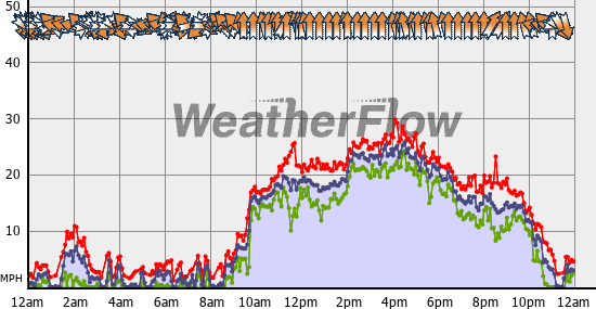 Current Wind Graph