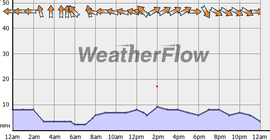 Current Wind Graph