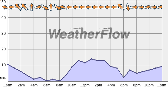 Current Wind Graph