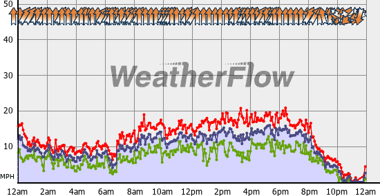 Current Wind Graph