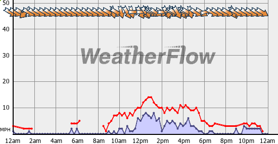 Current Wind Graph