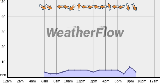 Current Wind Graph