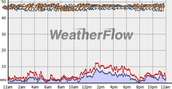 Current Wind Graph