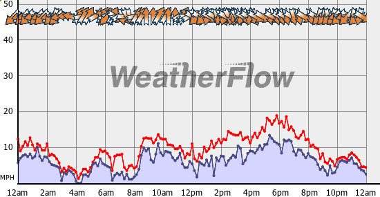 Current Wind Graph