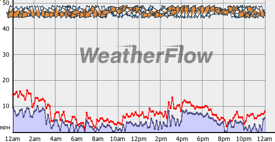 Current Wind Graph